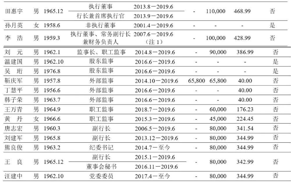 最新銀行薪酬榜！安然人均薪酬35萬，看銀行大大佬們都賺多少錢 財經 第11張