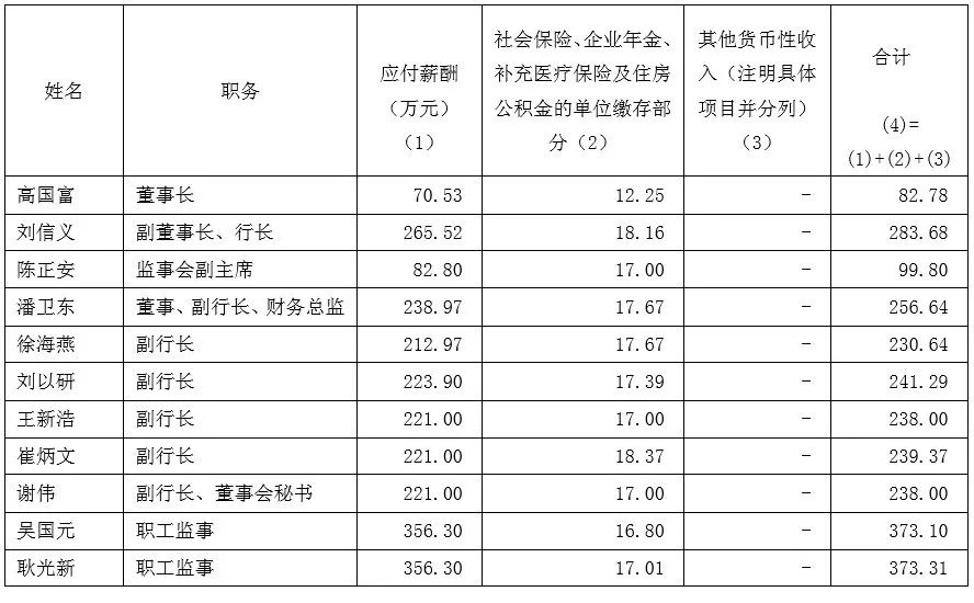 最新銀行薪酬榜！安然人均薪酬35萬，看銀行大大佬們都賺多少錢 財經 第10張