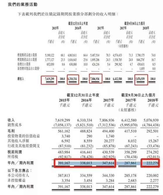 中國最賺錢企業來了！一年1.2萬億利稅，3億人買單 財經 第5張