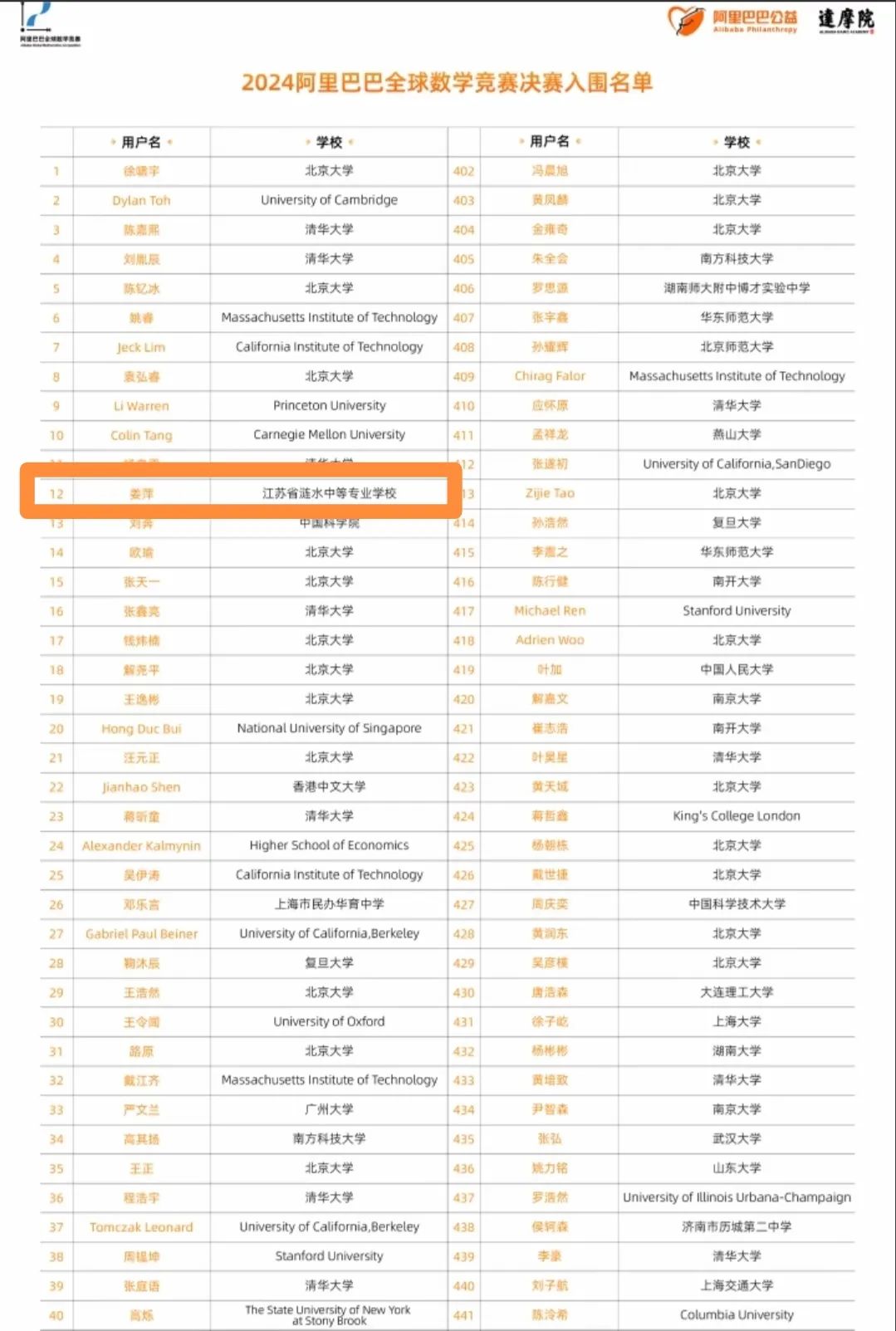 姜萍老师数学竞赛全球125名