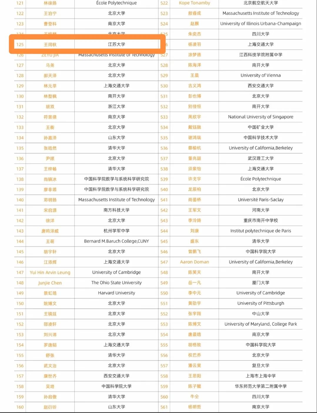 姜萍老师数学竞赛全球125名