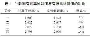 离心压缩机叶轮振动特性仿真及试验研究的图6