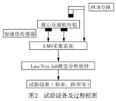 离心压缩机叶轮振动特性仿真及试验研究的图2