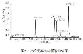 离心压缩机叶轮振动特性仿真及试验研究的图5