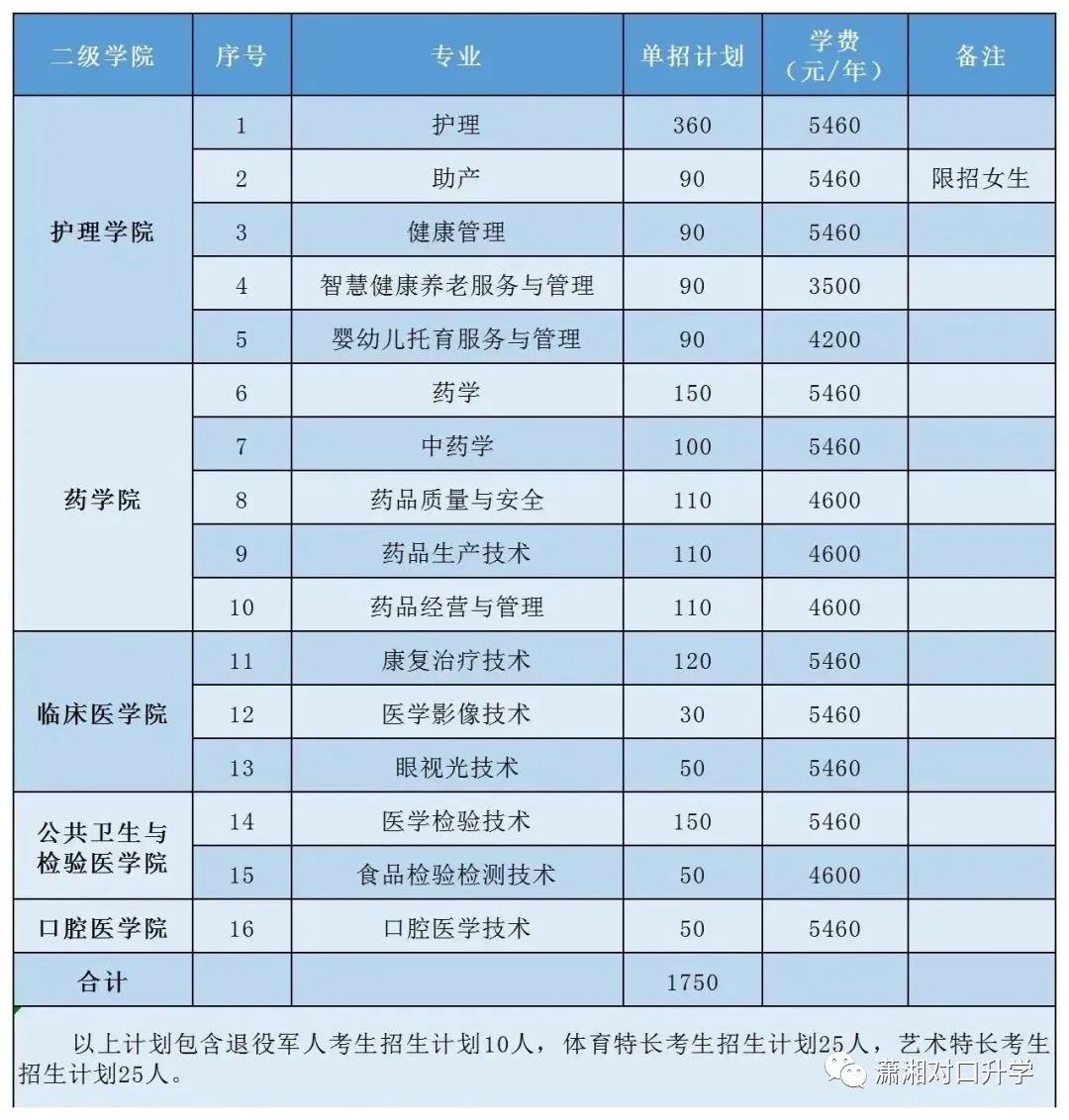 长沙的大专院校分数线_2023年长沙专科学校录取分数线_长沙专科高考分数线