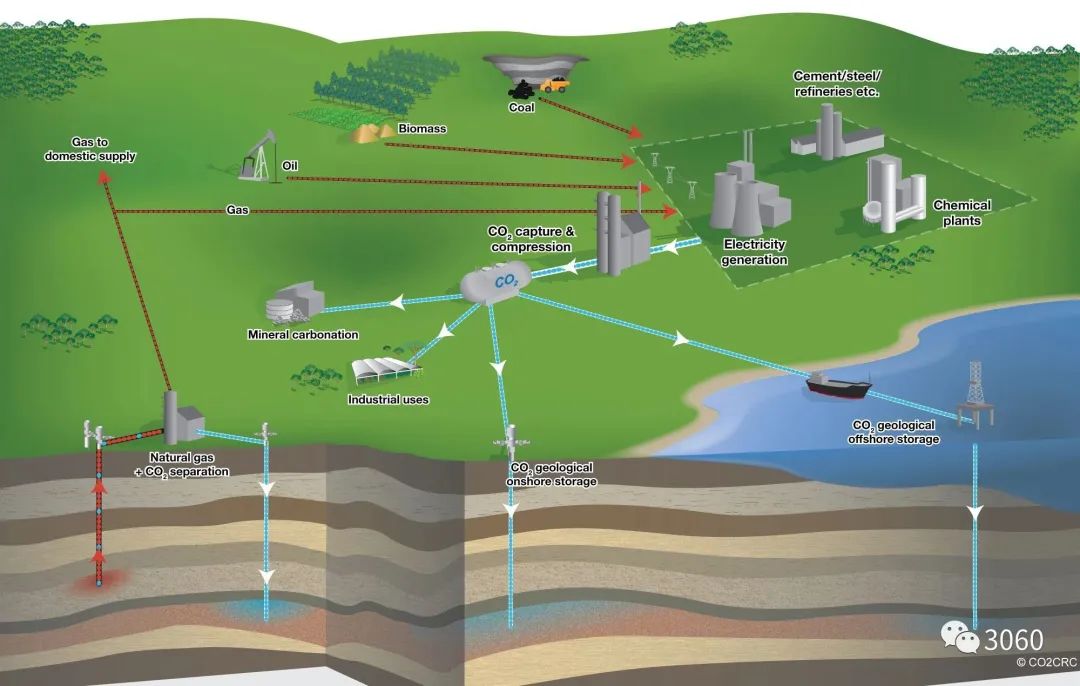 CCUS专项工程介绍和相关信息丨国内外CCUS项目解读：分布图、应用场景及成本介绍的图2