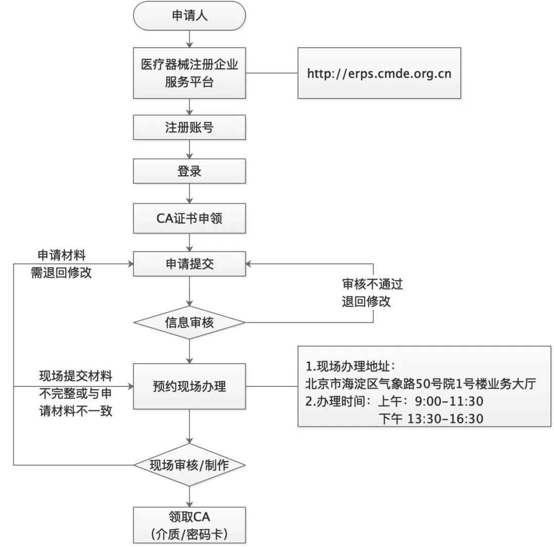医疗器械用什么系统【关注】医疗器械电子申报系统（eRPS） 系统使用手册_https://www.jmylbn.com_新闻资讯_第1张
