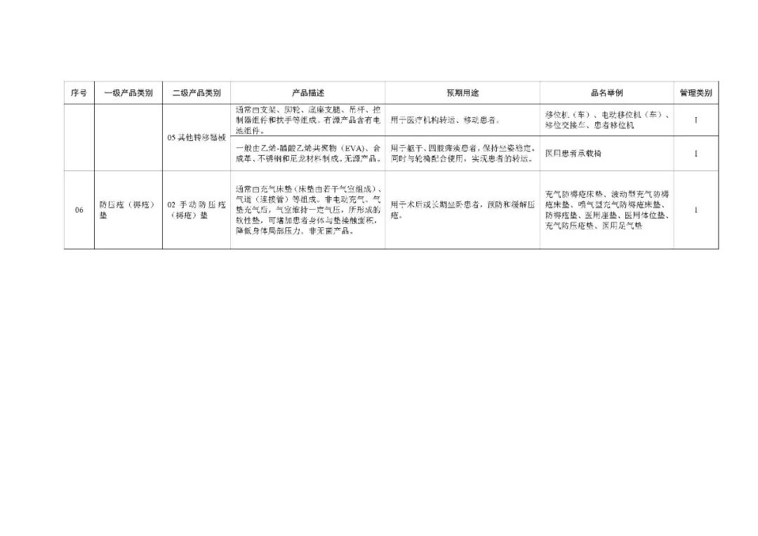 1类医疗器械有什么《第一类医疗器械产品目录》2022年1月1日起施行_https://www.jmylbn.com_新闻资讯_第52张