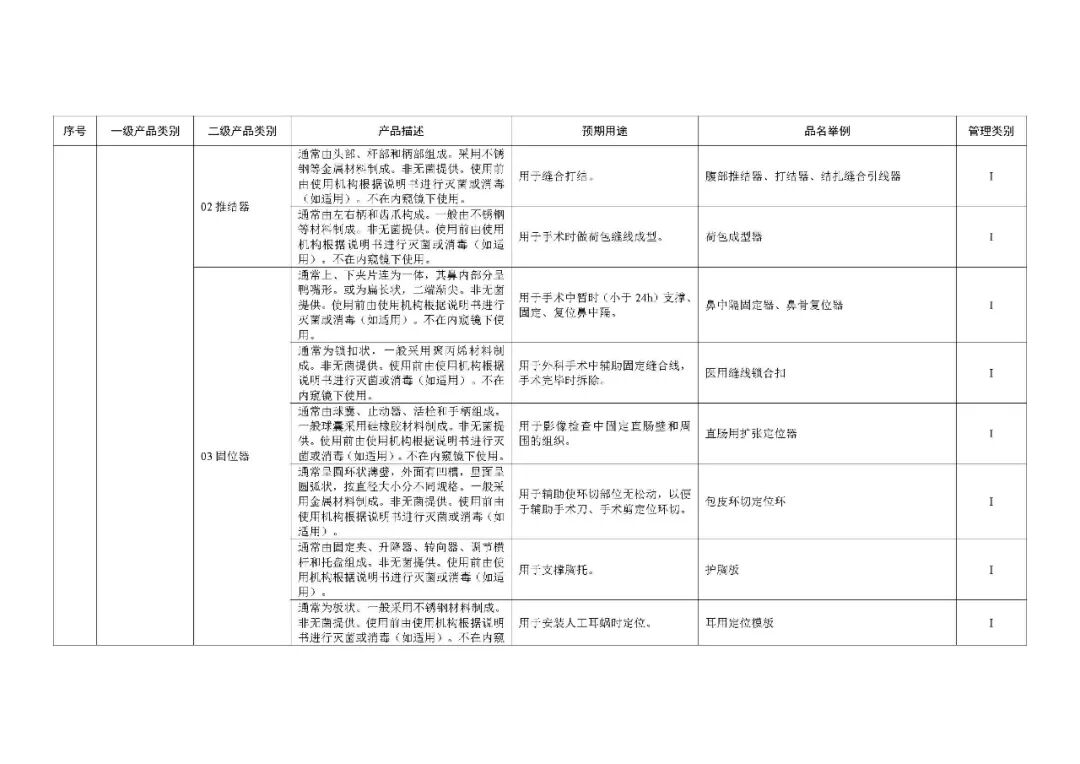 1类医疗器械有什么《第一类医疗器械产品目录》2022年1月1日起施行_https://www.jmylbn.com_新闻资讯_第13张
