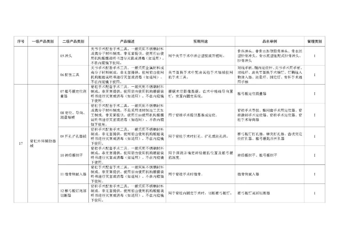 1类医疗器械有什么《第一类医疗器械产品目录》2022年1月1日起施行_https://www.jmylbn.com_新闻资讯_第32张