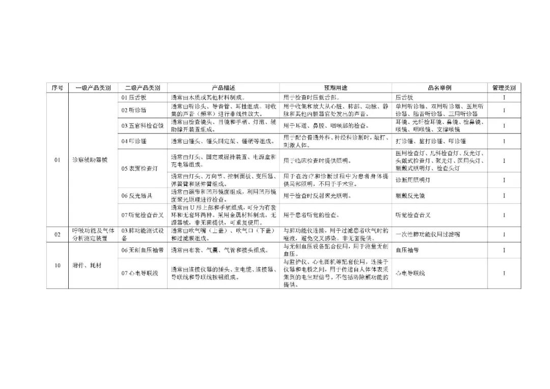 1类医疗器械有什么《第一类医疗器械产品目录》2022年1月1日起施行_https://www.jmylbn.com_新闻资讯_第40张