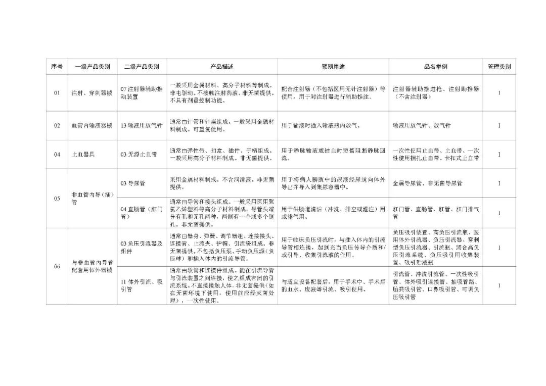 1类医疗器械有什么《第一类医疗器械产品目录》2022年1月1日起施行_https://www.jmylbn.com_新闻资讯_第45张