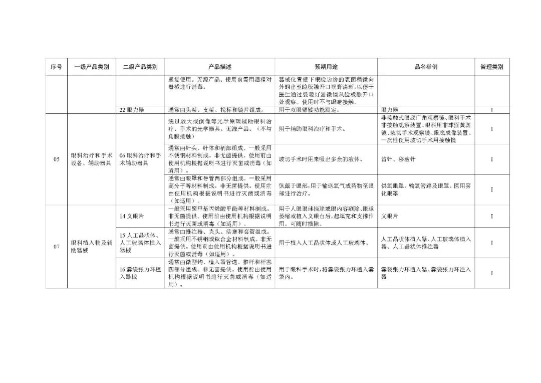 1类医疗器械有什么《第一类医疗器械产品目录》2022年1月1日起施行_https://www.jmylbn.com_新闻资讯_第60张