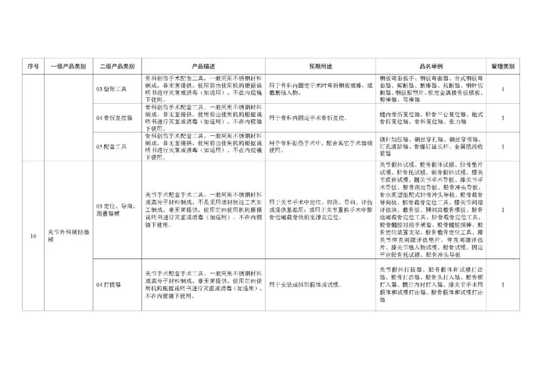 1类医疗器械有什么《第一类医疗器械产品目录》2022年1月1日起施行_https://www.jmylbn.com_新闻资讯_第31张