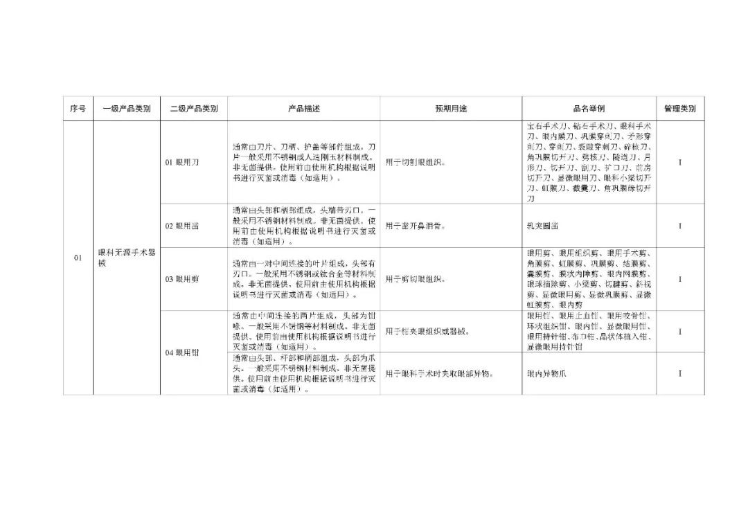1类医疗器械有什么《第一类医疗器械产品目录》2022年1月1日起施行_https://www.jmylbn.com_新闻资讯_第53张