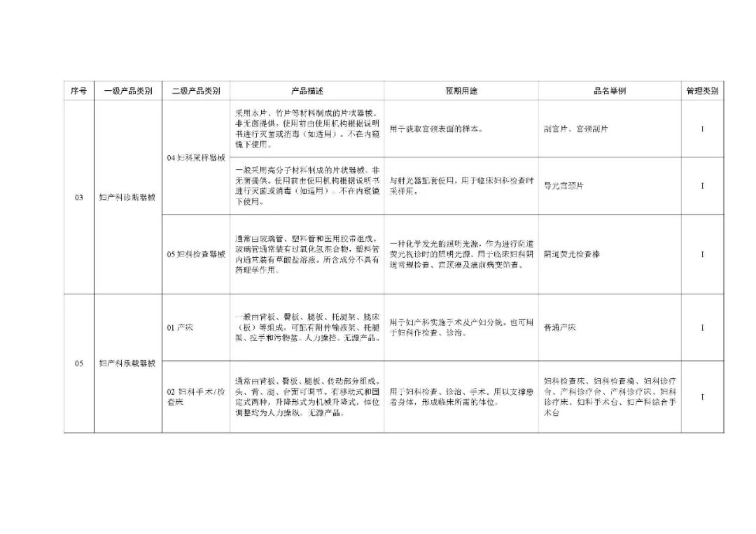1类医疗器械有什么《第一类医疗器械产品目录》2022年1月1日起施行_https://www.jmylbn.com_新闻资讯_第78张