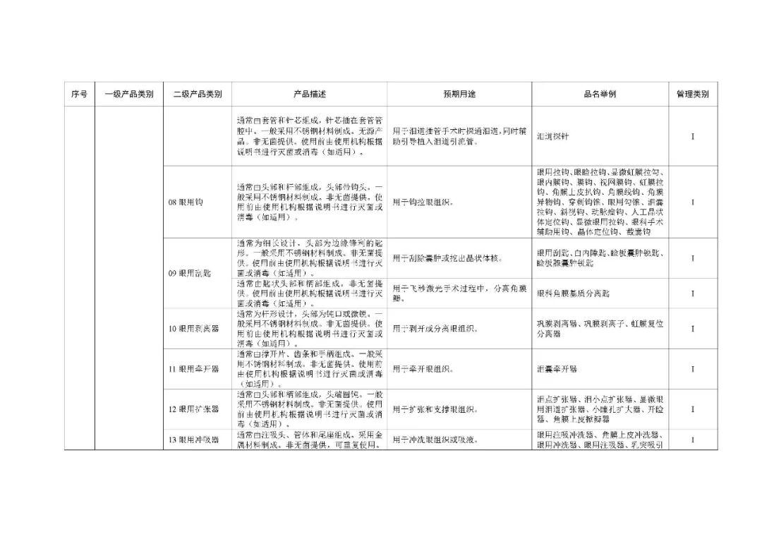 1类医疗器械有什么《第一类医疗器械产品目录》2022年1月1日起施行_https://www.jmylbn.com_新闻资讯_第55张