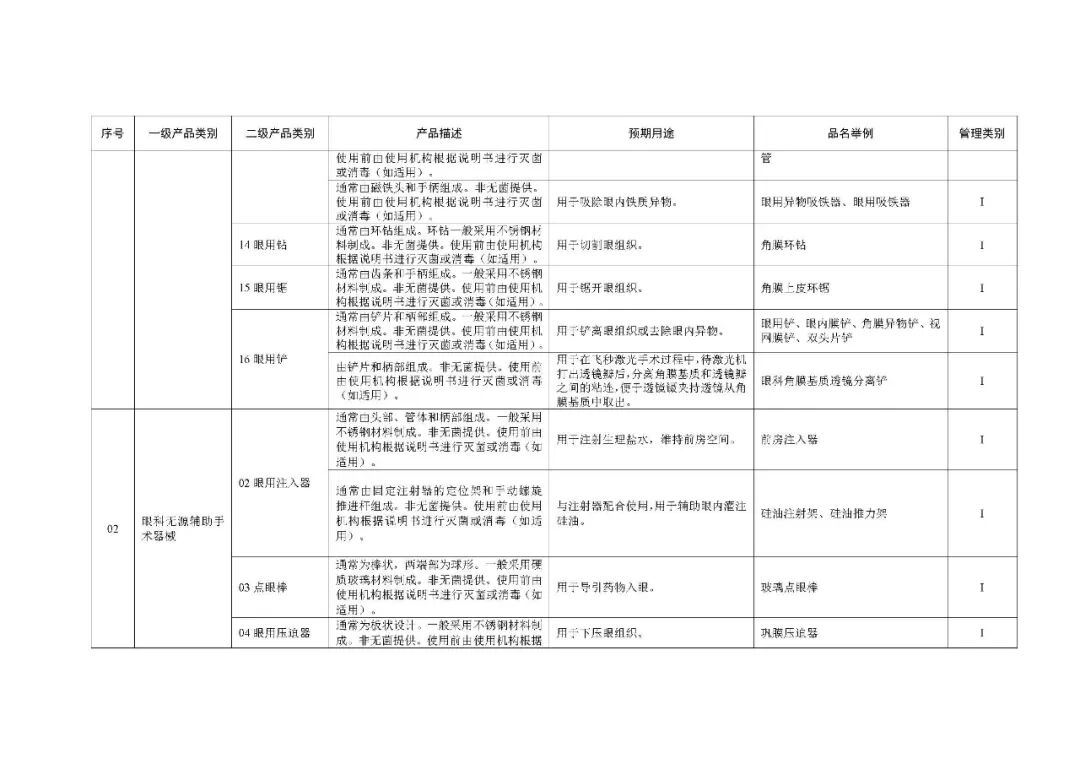 1类医疗器械有什么《第一类医疗器械产品目录》2022年1月1日起施行_https://www.jmylbn.com_新闻资讯_第56张