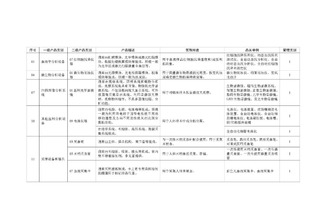 1类医疗器械有什么《第一类医疗器械产品目录》2022年1月1日起施行_https://www.jmylbn.com_新闻资讯_第84张
