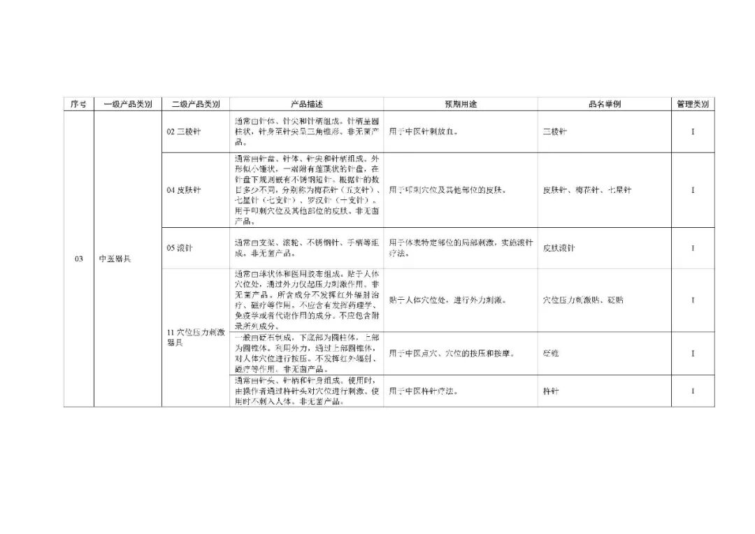 1类医疗器械有什么《第一类医疗器械产品目录》2022年1月1日起施行_https://www.jmylbn.com_新闻资讯_第82张