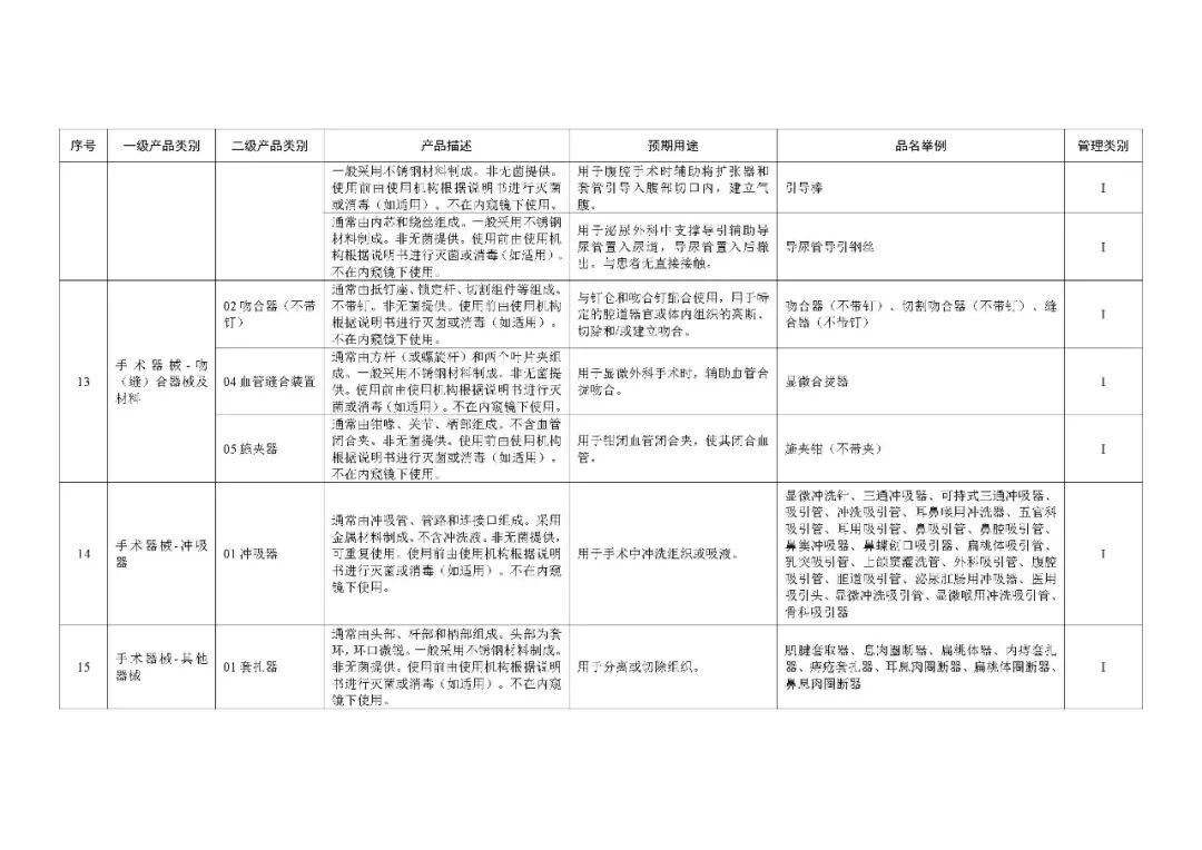 1类医疗器械有什么《第一类医疗器械产品目录》2022年1月1日起施行_https://www.jmylbn.com_新闻资讯_第12张