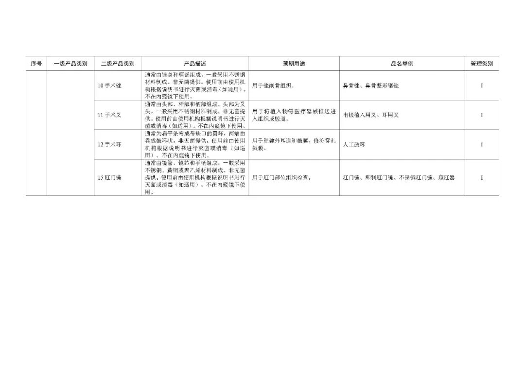 1类医疗器械有什么《第一类医疗器械产品目录》2022年1月1日起施行_https://www.jmylbn.com_新闻资讯_第15张