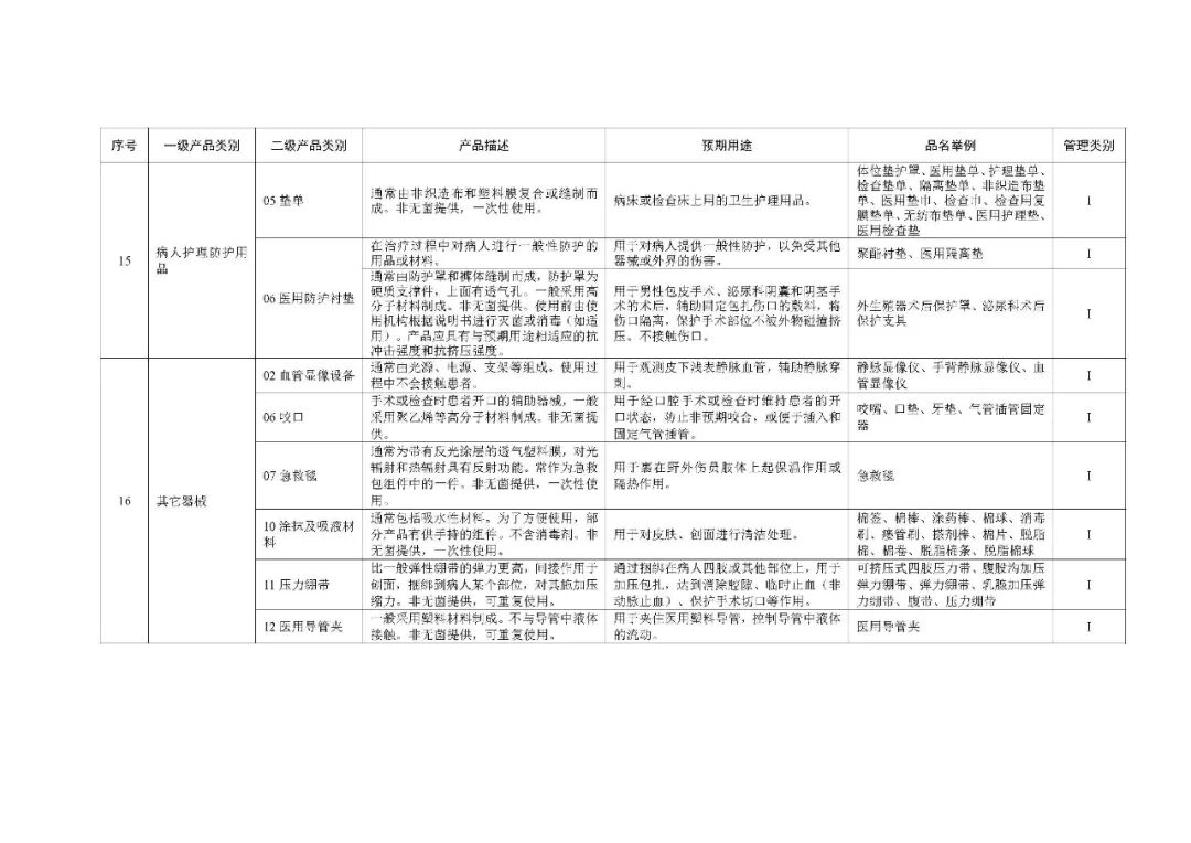 1类医疗器械有什么《第一类医疗器械产品目录》2022年1月1日起施行_https://www.jmylbn.com_新闻资讯_第49张
