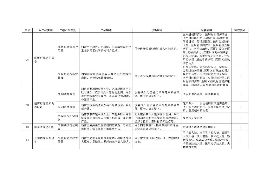 1类医疗器械有什么《第一类医疗器械产品目录》2022年1月1日起施行_https://www.jmylbn.com_新闻资讯_第38张