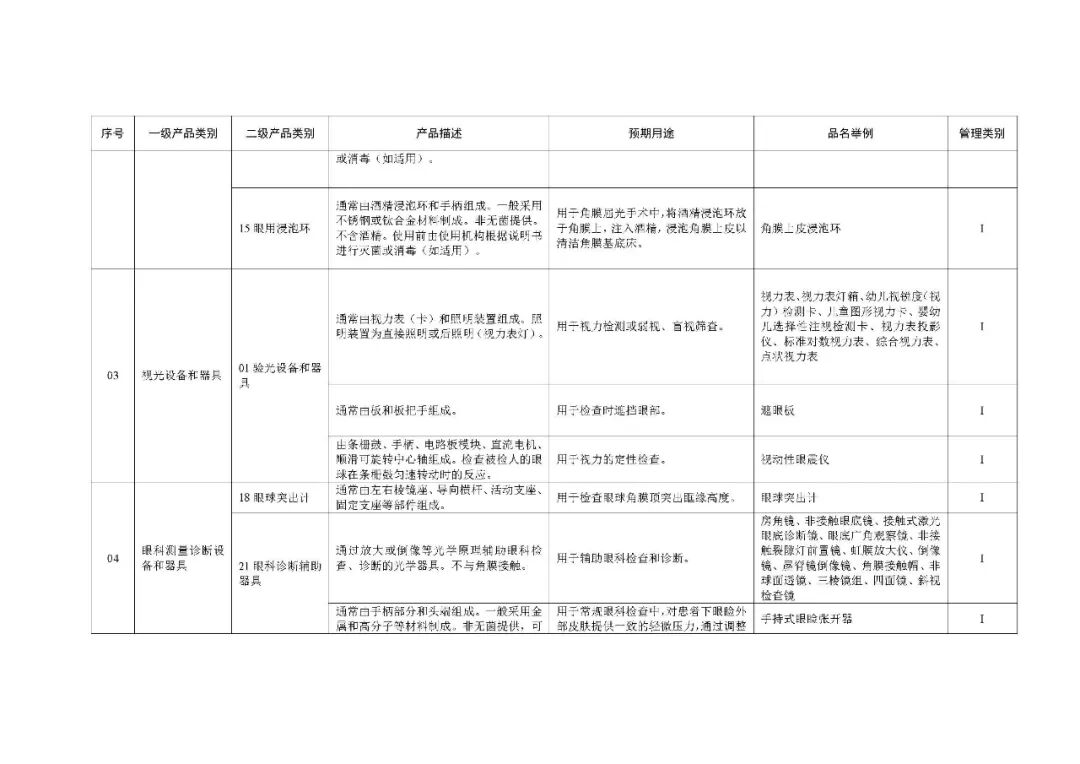 1类医疗器械有什么《第一类医疗器械产品目录》2022年1月1日起施行_https://www.jmylbn.com_新闻资讯_第59张