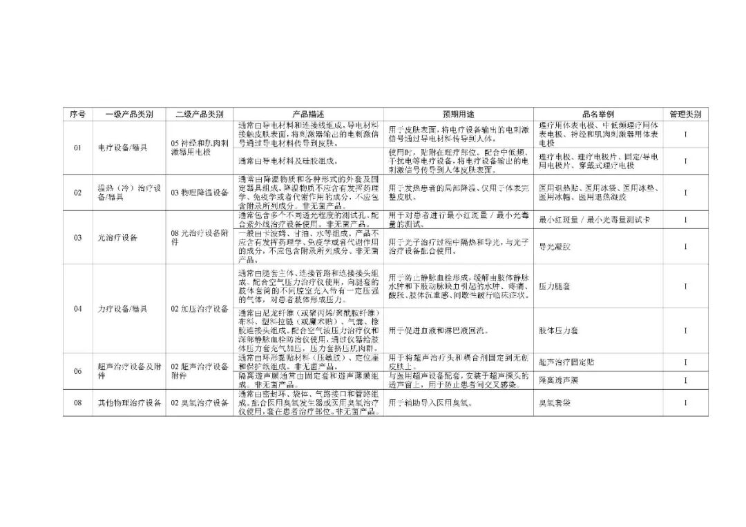 1类医疗器械有什么《第一类医疗器械产品目录》2022年1月1日起施行_https://www.jmylbn.com_新闻资讯_第42张
