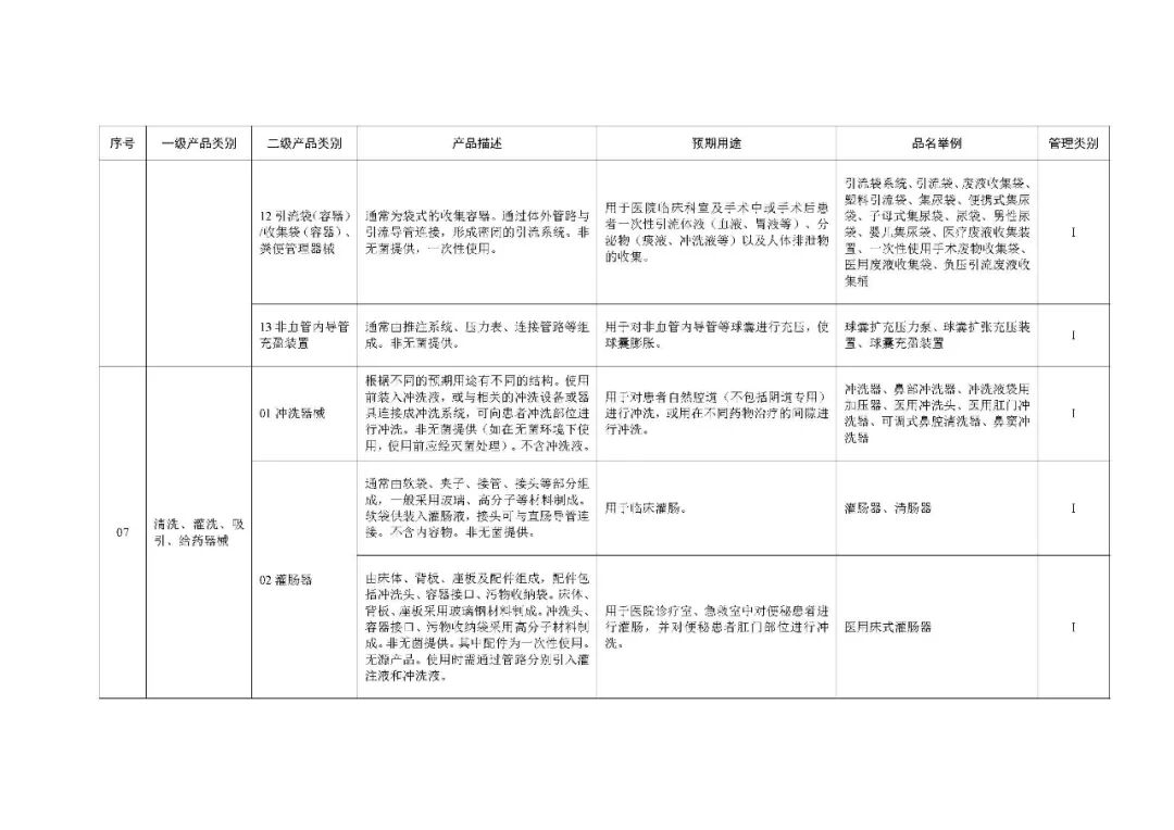 1类医疗器械有什么《第一类医疗器械产品目录》2022年1月1日起施行_https://www.jmylbn.com_新闻资讯_第46张