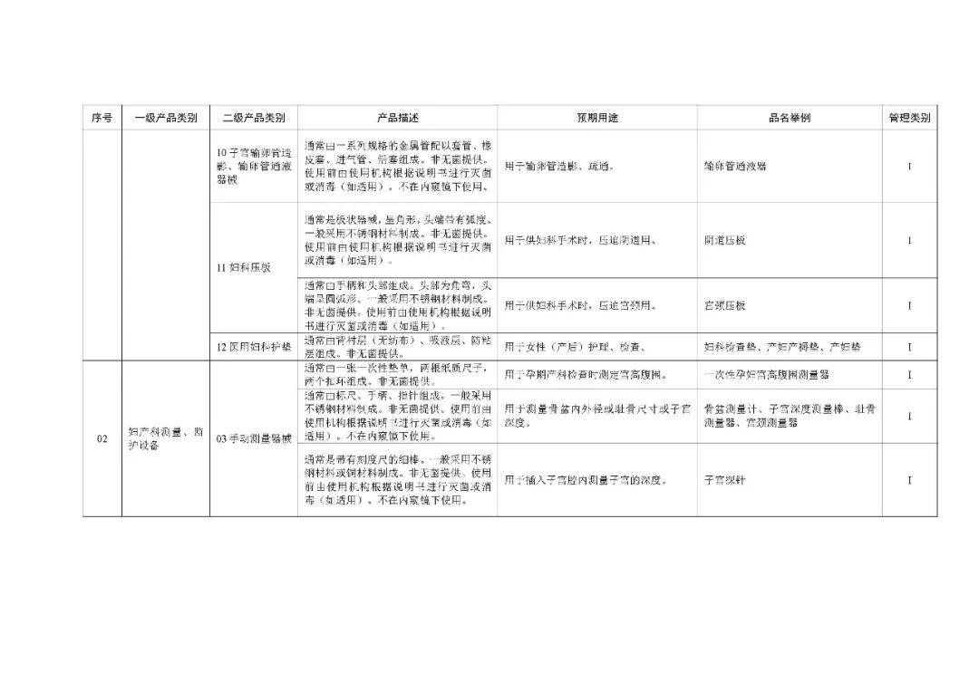 1类医疗器械有什么《第一类医疗器械产品目录》2022年1月1日起施行_https://www.jmylbn.com_新闻资讯_第77张