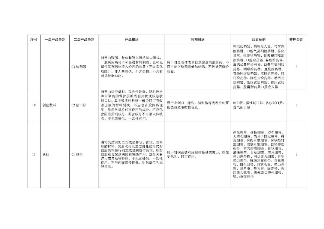 1类医疗器械有什么《第一类医疗器械产品目录》2022年1月1日起施行_https://www.jmylbn.com_新闻资讯_第47张