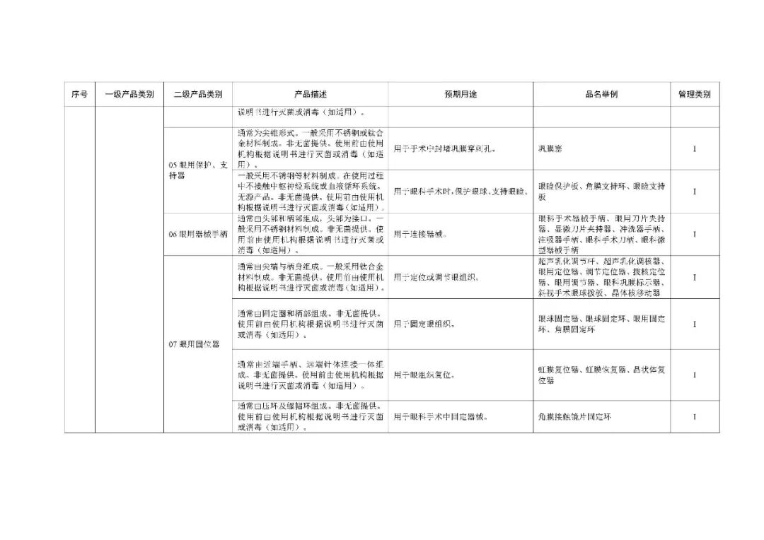1类医疗器械有什么《第一类医疗器械产品目录》2022年1月1日起施行_https://www.jmylbn.com_新闻资讯_第57张