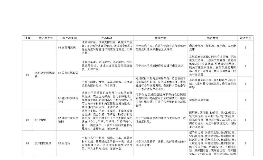 1类医疗器械有什么《第一类医疗器械产品目录》2022年1月1日起施行_https://www.jmylbn.com_新闻资讯_第80张