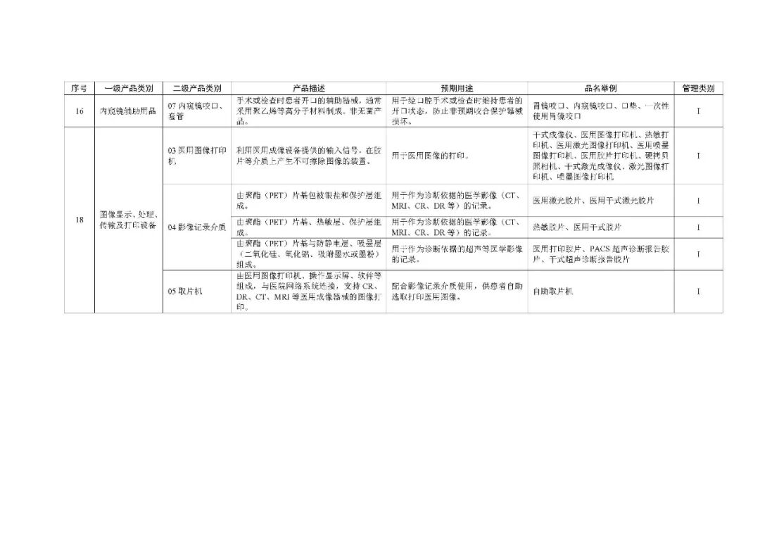 1类医疗器械有什么《第一类医疗器械产品目录》2022年1月1日起施行_https://www.jmylbn.com_新闻资讯_第39张