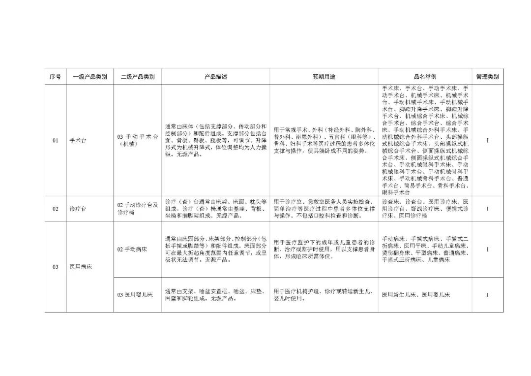 1类医疗器械有什么《第一类医疗器械产品目录》2022年1月1日起施行_https://www.jmylbn.com_新闻资讯_第50张