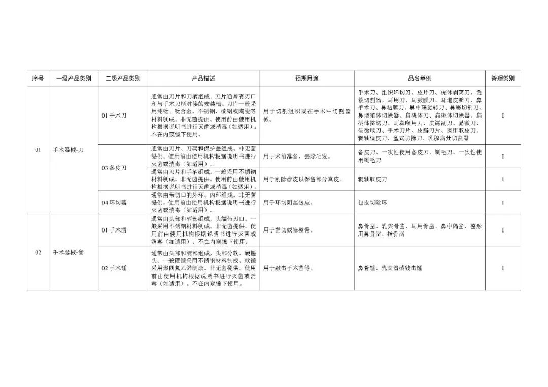 1类医疗器械有什么《第一类医疗器械产品目录》2022年1月1日起施行_https://www.jmylbn.com_新闻资讯_第5张