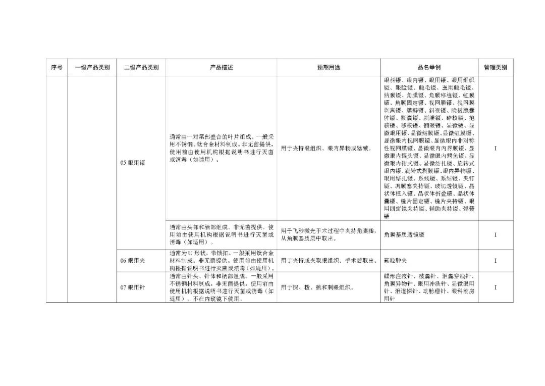 1类医疗器械有什么《第一类医疗器械产品目录》2022年1月1日起施行_https://www.jmylbn.com_新闻资讯_第54张