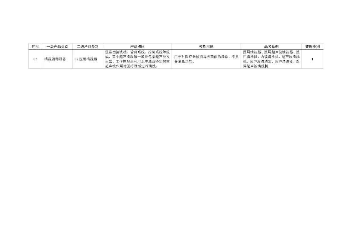 1类医疗器械有什么《第一类医疗器械产品目录》2022年1月1日起施行_https://www.jmylbn.com_新闻资讯_第44张