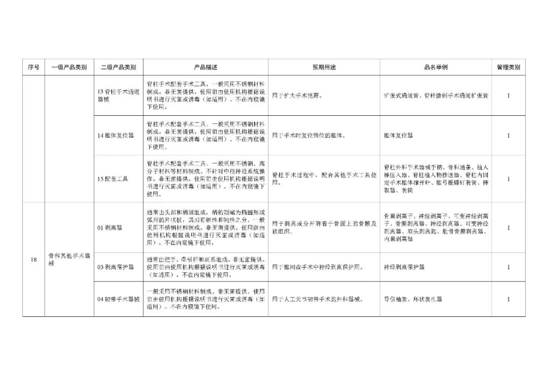 1类医疗器械有什么《第一类医疗器械产品目录》2022年1月1日起施行_https://www.jmylbn.com_新闻资讯_第33张