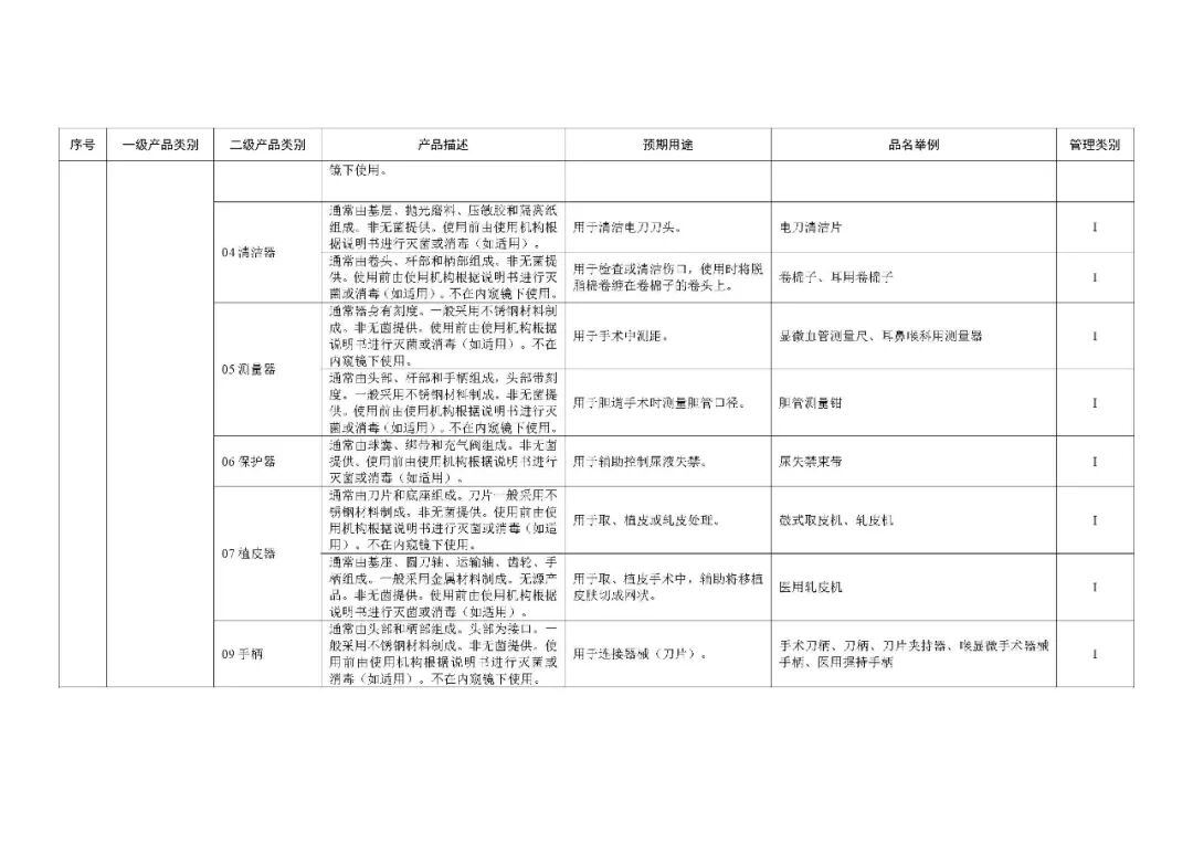1类医疗器械有什么《第一类医疗器械产品目录》2022年1月1日起施行_https://www.jmylbn.com_新闻资讯_第14张