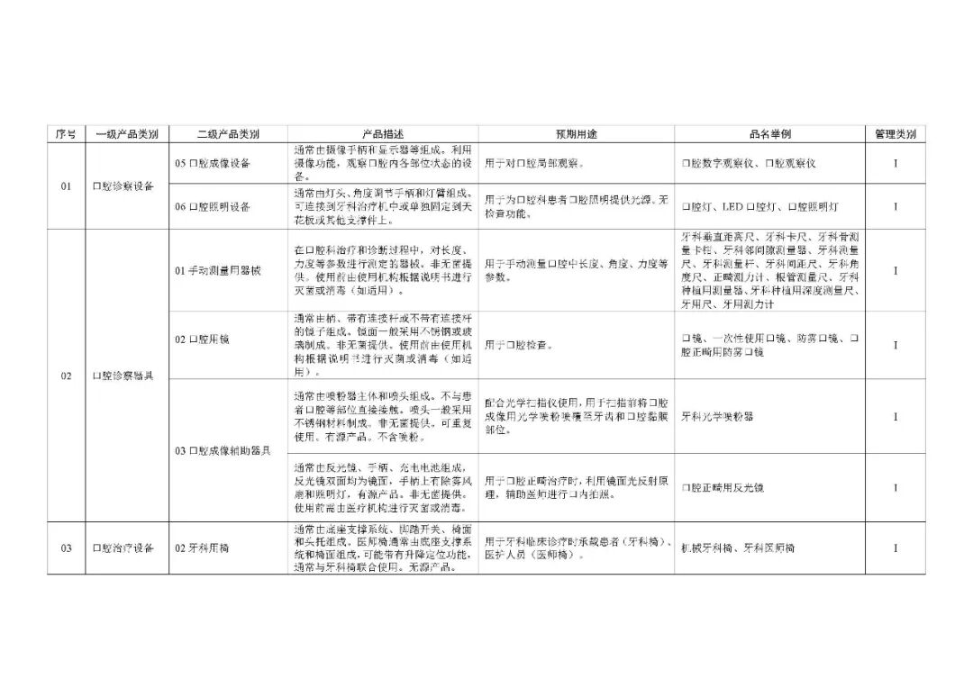 1类医疗器械有什么《第一类医疗器械产品目录》2022年1月1日起施行_https://www.jmylbn.com_新闻资讯_第61张