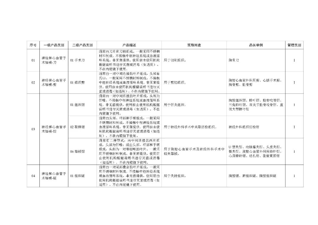 1类医疗器械有什么《第一类医疗器械产品目录》2022年1月1日起施行_https://www.jmylbn.com_新闻资讯_第16张