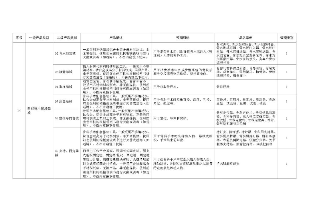 1类医疗器械有什么《第一类医疗器械产品目录》2022年1月1日起施行_https://www.jmylbn.com_新闻资讯_第29张