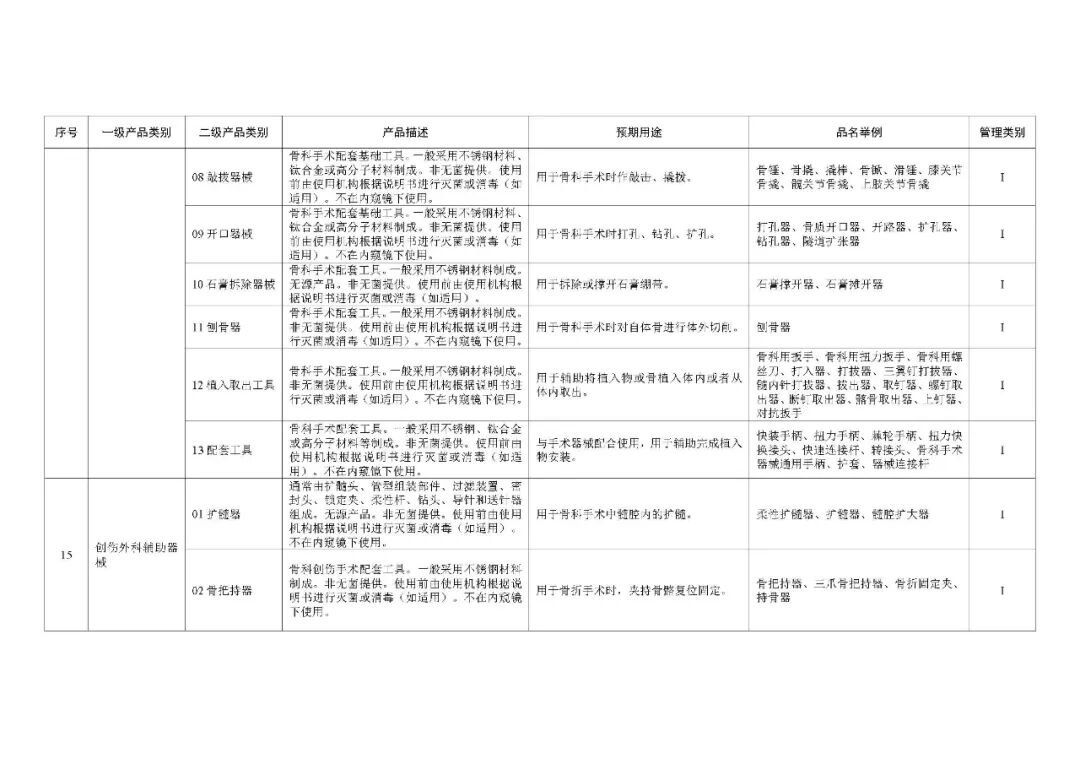 1类医疗器械有什么《第一类医疗器械产品目录》2022年1月1日起施行_https://www.jmylbn.com_新闻资讯_第30张