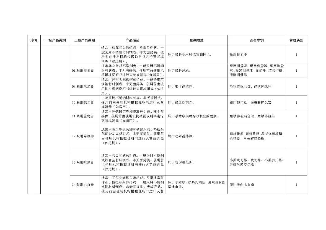 1类医疗器械有什么《第一类医疗器械产品目录》2022年1月1日起施行_https://www.jmylbn.com_新闻资讯_第58张