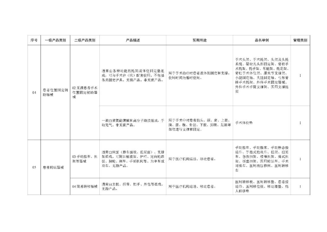 1类医疗器械有什么《第一类医疗器械产品目录》2022年1月1日起施行_https://www.jmylbn.com_新闻资讯_第51张