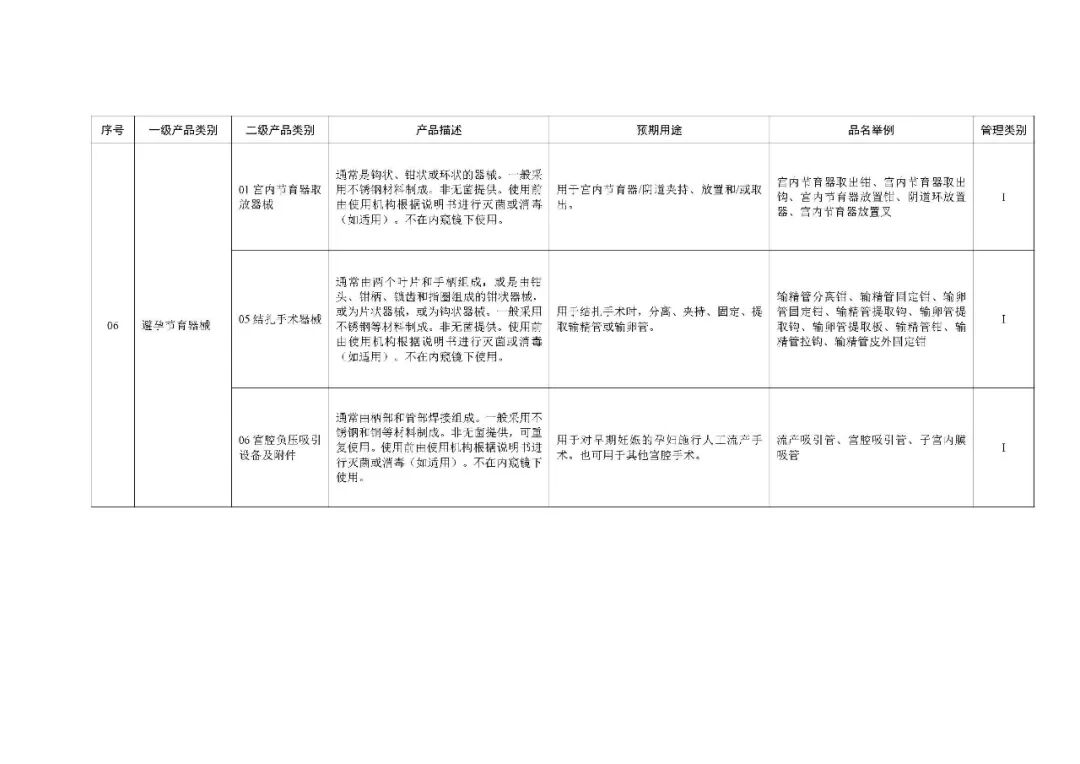 1类医疗器械有什么《第一类医疗器械产品目录》2022年1月1日起施行_https://www.jmylbn.com_新闻资讯_第79张