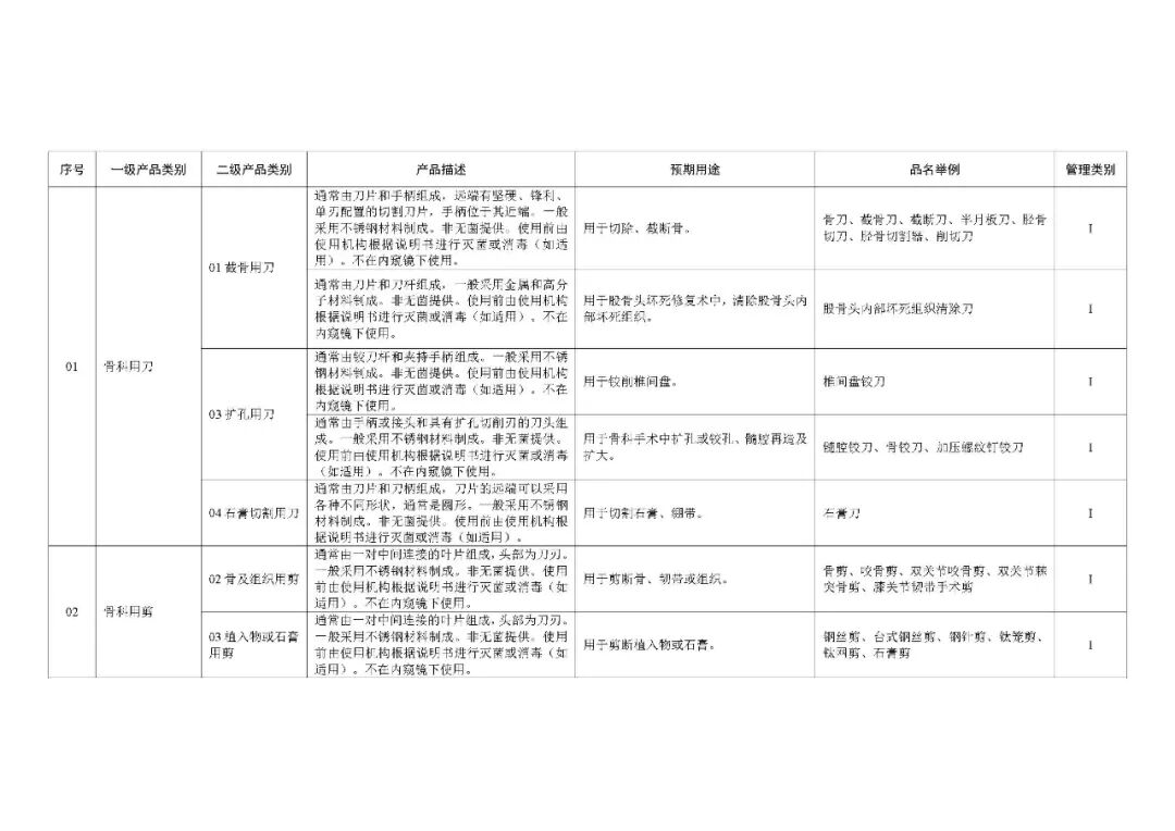 1类医疗器械有什么《第一类医疗器械产品目录》2022年1月1日起施行_https://www.jmylbn.com_新闻资讯_第19张
